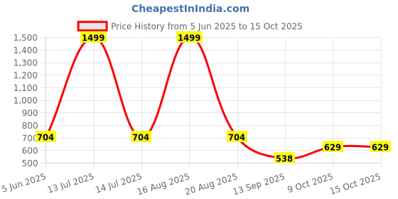 myntra.com ComfyStyle Men Jean Stretchable Jeans comfystyle Price History Graph from 5 Jun 2025 to 15 Oct 2025