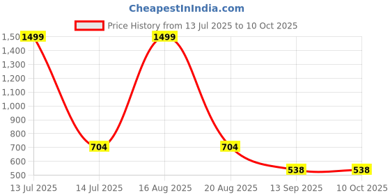 myntra.com ComfyStyle Men Jean Stretchable Jeans comfystyle Price History Graph from 13 Jul 2025 to 10 Oct 2025
