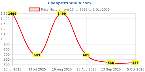 myntra.com ComfyStyle Men Jean Stretchable Jeans comfystyle Price History Graph from 13 Jul 2025 to 5 Oct 2025