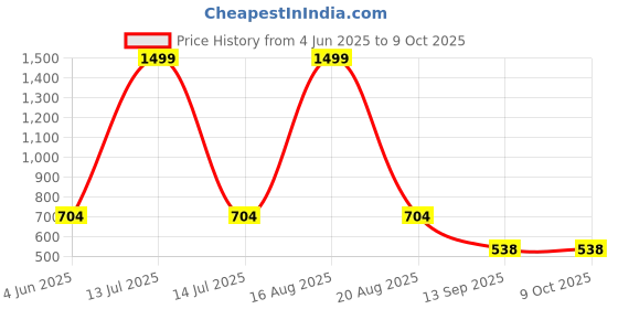 myntra.com ComfyStyle Men Jean Stretchable Jeans comfystyle Price History Graph from 4 Jun 2025 to 8 Oct 2025