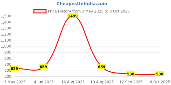 myntra.com ComfyStyle Men Jean Stretchable Jeans comfystyle Price History Graph from 3 May 2025 to 8 Oct 2025