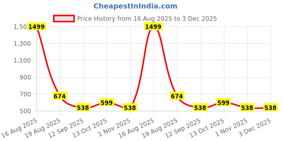 myntra.com ComfyStyle Men Jean Stretchable Jeans comfystyle Price History Graph from 16 Aug 2025 to 3 Dec 2025