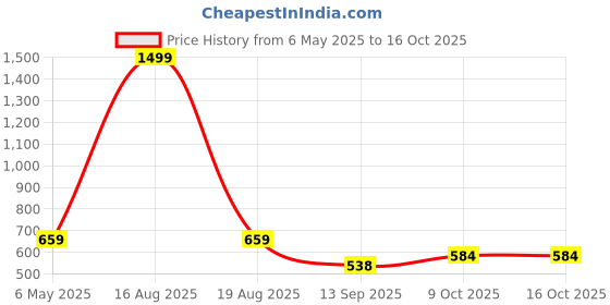 myntra.com ComfyStyle Men Jean Stretchable Jeans comfystyle Price History Graph from 6 May 2025 to 16 Oct 2025