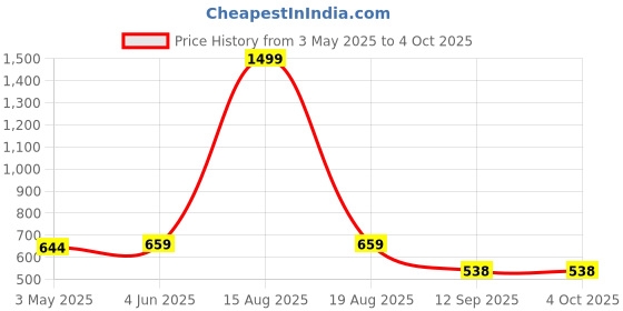 myntra.com ComfyStyle Men Jean Stretchable Jeans comfystyle Price History Graph from 3 May 2025 to 4 Oct 2025