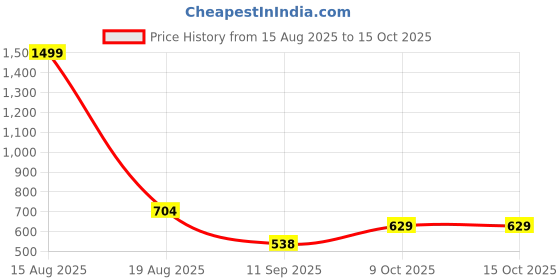 myntra.com ComfyStyle Men Jean Stretchable Jeans comfystyle Price History Graph from 15 Aug 2025 to 14 Oct 2025