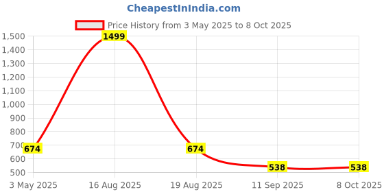 myntra.com ComfyStyle Men Jean Stretchable Jeans comfystyle Price History Graph from 3 May 2025 to 8 Oct 2025