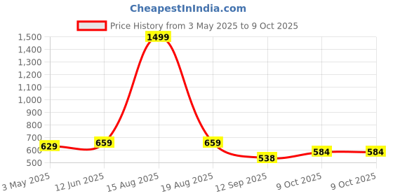 myntra.com ComfyStyle Men Jean Stretchable Jeans comfystyle Price History Graph from 3 May 2025 to 8 Oct 2025