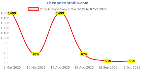 myntra.com ComfyStyle Men Jean Stretchable Jeans comfystyle Price History Graph from 2 Mar 2025 to 7 Oct 2025