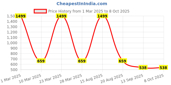 myntra.com ComfyStyle Men Jean Stretchable Jeans comfystyle Price History Graph from 1 Mar 2025 to 8 Oct 2025