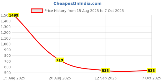 myntra.com ComfyStyle Men Jean Stretchable Jeans comfystyle Price History Graph from 15 Aug 2025 to 7 Oct 2025