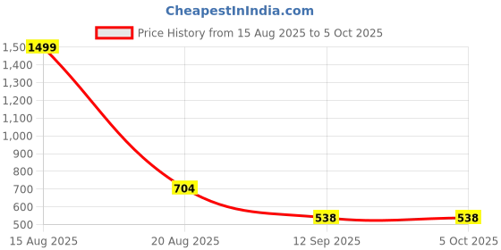 myntra.com ComfyStyle Men Jean Stretchable Jeans comfystyle Price History Graph from 15 Aug 2025 to 4 Oct 2025