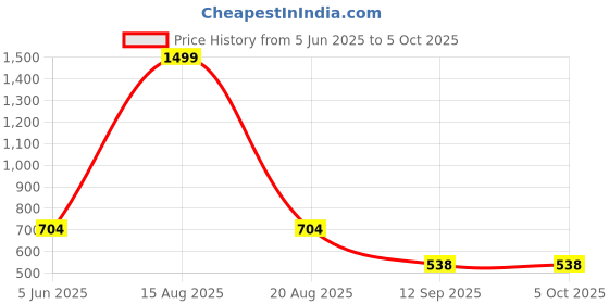myntra.com ComfyStyle Men Jean Stretchable Jeans comfystyle Price History Graph from 5 Jun 2025 to 4 Oct 2025
