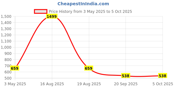 myntra.com ComfyStyle Men Jean Stretchable Jeans comfystyle Price History Graph from 3 May 2025 to 4 Oct 2025