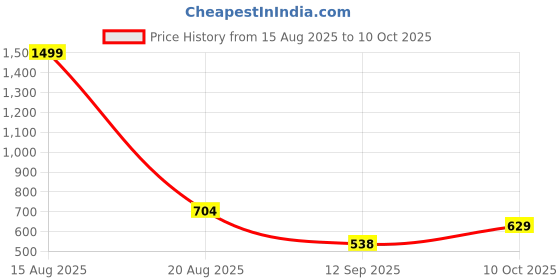 myntra.com ComfyStyle Men Jean Stretchable Jeans comfystyle Price History Graph from 15 Aug 2025 to 10 Oct 2025