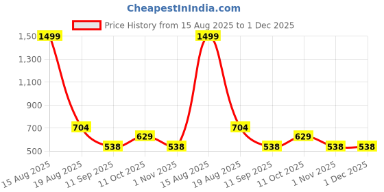 myntra.com ComfyStyle Men Jean Stretchable Jeans comfystyle Price History Graph from 15 Aug 2025 to 30 Nov 2025