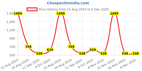 myntra.com ComfyStyle Men Jean Stretchable Jeans comfystyle Price History Graph from 15 Aug 2025 to 5 Dec 2025