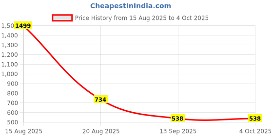 myntra.com ComfyStyle Men Jean Stretchable Jeans comfystyle Price History Graph from 15 Aug 2025 to 4 Oct 2025