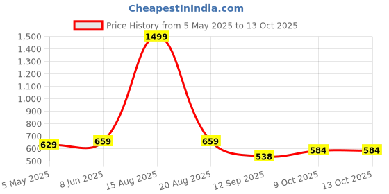 myntra.com ComfyStyle Men Jean Stretchable Jeans comfystyle Price History Graph from 5 May 2025 to 13 Oct 2025