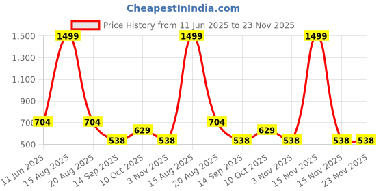myntra.com ComfyStyle Men Jean Stretchable Jeans comfystyle Price History Graph from 11 Jun 2025 to 23 Nov 2025