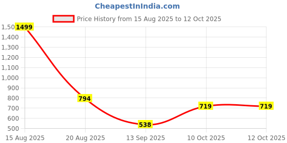 myntra.com ComfyStyle Men Jean Stretchable Jeans comfystyle Price History Graph from 15 Aug 2025 to 11 Oct 2025