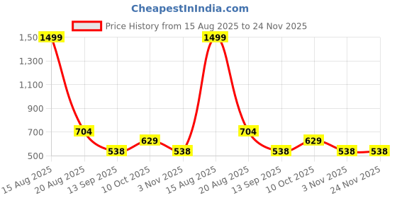 myntra.com ComfyStyle Men Jean Stretchable Jeans comfystyle Price History Graph from 15 Aug 2025 to 23 Nov 2025
