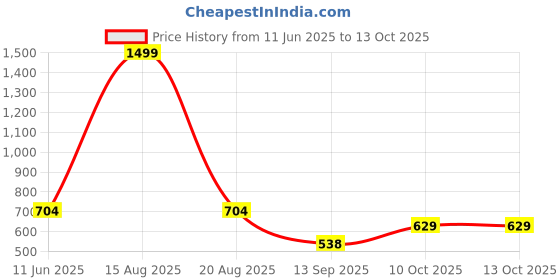 myntra.com ComfyStyle Men Jean Stretchable Jeans comfystyle Price History Graph from 11 Jun 2025 to 13 Oct 2025