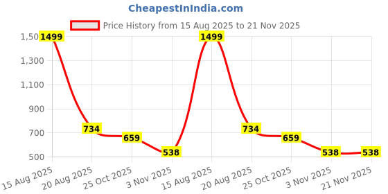 myntra.com ComfyStyle Men Jean Stretchable Jeans comfystyle Price History Graph from 15 Aug 2025 to 21 Nov 2025