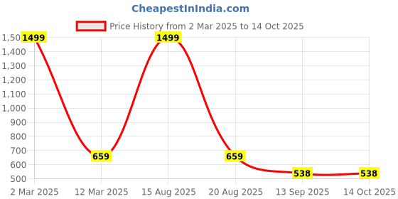 myntra.com ComfyStyle Men Jean Stretchable Jeans comfystyle Price History Graph from 2 Mar 2025 to 14 Oct 2025