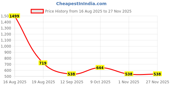 myntra.com ComfyStyle Men Jean Stretchable Jeans comfystyle Price History Graph from 16 Aug 2025 to 25 Nov 2025
