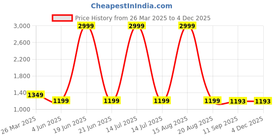 myntra.com ComfyStyle Men Jean Stretchable Jeans comfystyle Price History Graph from 26 Mar 2025 to 3 Dec 2025