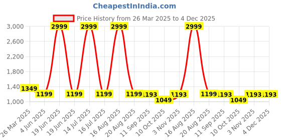 myntra.com ComfyStyle Men Jean Stretchable Jeans comfystyle Price History Graph from 26 Mar 2025 to 4 Dec 2025