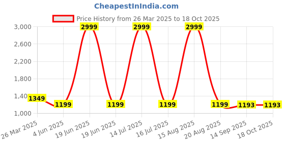 myntra.com ComfyStyle Men Jean Stretchable Jeans comfystyle Price History Graph from 26 Mar 2025 to 17 Oct 2025