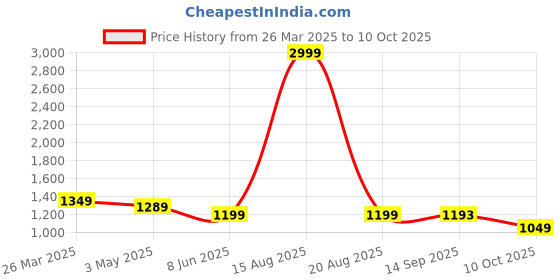 myntra.com ComfyStyle Men Jean Stretchable Jeans comfystyle Price History Graph from 26 Mar 2025 to 10 Oct 2025