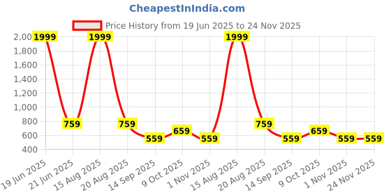 myntra.com ComfyStyle Men Jean Stretchable Jeans comfystyle Price History Graph from 19 Jun 2025 to 23 Nov 2025