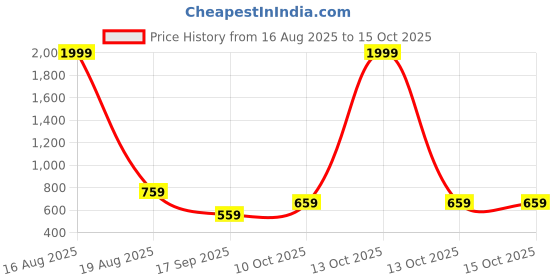 myntra.com ComfyStyle Men Jean Stretchable Jeans comfystyle Price History Graph from 16 Aug 2025 to 13 Oct 2025