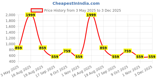myntra.com ComfyStyle Men Jean Stretchable Jeans comfystyle Price History Graph from 3 May 2025 to 3 Dec 2025