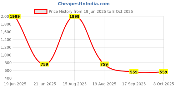 myntra.com ComfyStyle Men Jean Stretchable Jeans comfystyle Price History Graph from 19 Jun 2025 to 4 Oct 2025