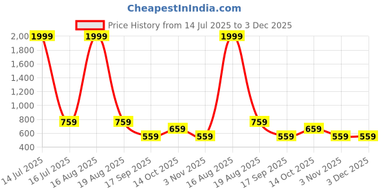 myntra.com ComfyStyle Men Jean Stretchable Jeans comfystyle Price History Graph from 14 Jul 2025 to 3 Dec 2025