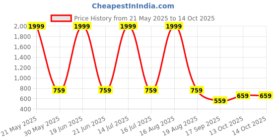 myntra.com ComfyStyle Men Jean Stretchable Jeans comfystyle Price History Graph from 21 May 2025 to 14 Oct 2025