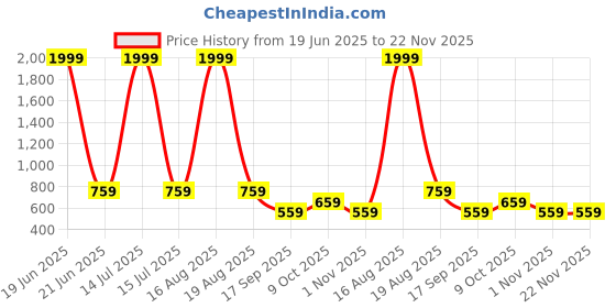myntra.com ComfyStyle Men Jean Stretchable Jeans comfystyle Price History Graph from 19 Jun 2025 to 21 Nov 2025
