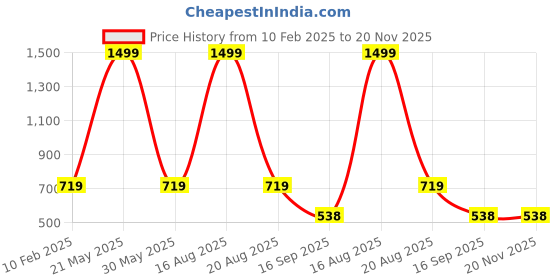 myntra.com ComfyStyle Men Mid-Rise Regular Fit Stretchable Jeans comfystyle Price History Graph from 10 Feb 2025 to 20 Nov 2025