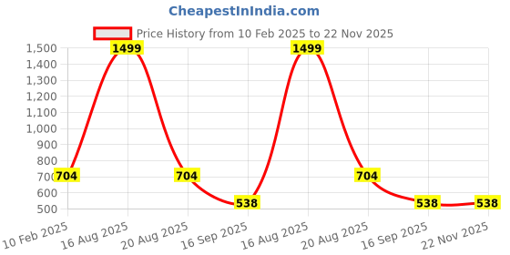 myntra.com ComfyStyle Men Mid-Rise Regular Fit Stretchable Jeans comfystyle Price History Graph from 10 Feb 2025 to 22 Nov 2025
