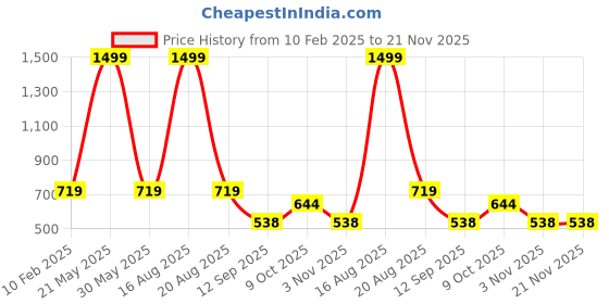 myntra.com ComfyStyle Men Mid-Rise Regular Fit Stretchable Jeans comfystyle Price History Graph from 10 Feb 2025 to 21 Nov 2025