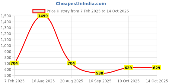 myntra.com ComfyStyle Men Mid-Rise Regular Fit Stretchable Jeans comfystyle Price History Graph from 7 Feb 2025 to 14 Oct 2025