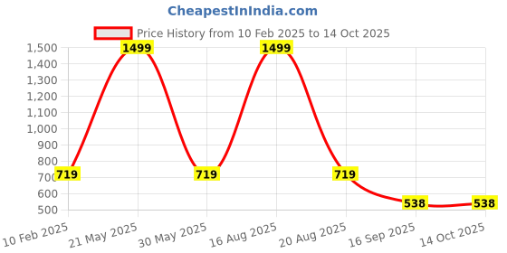 myntra.com ComfyStyle Men Mid-Rise Regular Fit Stretchable Jeans comfystyle Price History Graph from 10 Feb 2025 to 13 Oct 2025