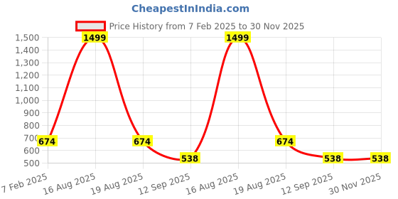myntra.com ComfyStyle Men Mid-Rise Regular Fit Stretchable Jeans comfystyle Price History Graph from 7 Feb 2025 to 29 Nov 2025