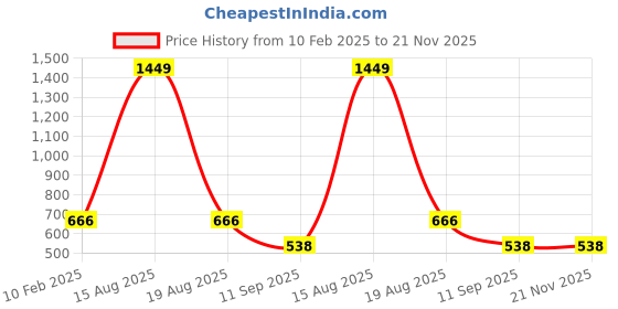 myntra.com ComfyStyle Men Mid-Rise Stretchable Jeans comfystyle Price History Graph from 10 Feb 2025 to 20 Nov 2025