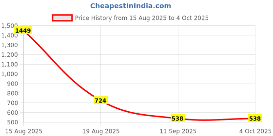 myntra.com ComfyStyle Men Mid-Rise Stretchable Jeans comfystyle Price History Graph from 15 Aug 2025 to 4 Oct 2025