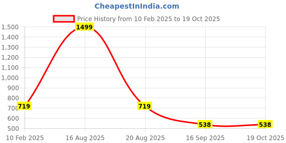 myntra.com ComfyStyle Men Mid-Rise Stretchable Regular Fit Jeans comfystyle Price History Graph from 10 Feb 2025 to 18 Oct 2025