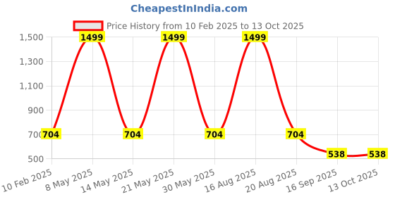 myntra.com ComfyStyle Men Mid-Rise Stretchable Regular Fit Jeans comfystyle Price History Graph from 10 Feb 2025 to 13 Oct 2025